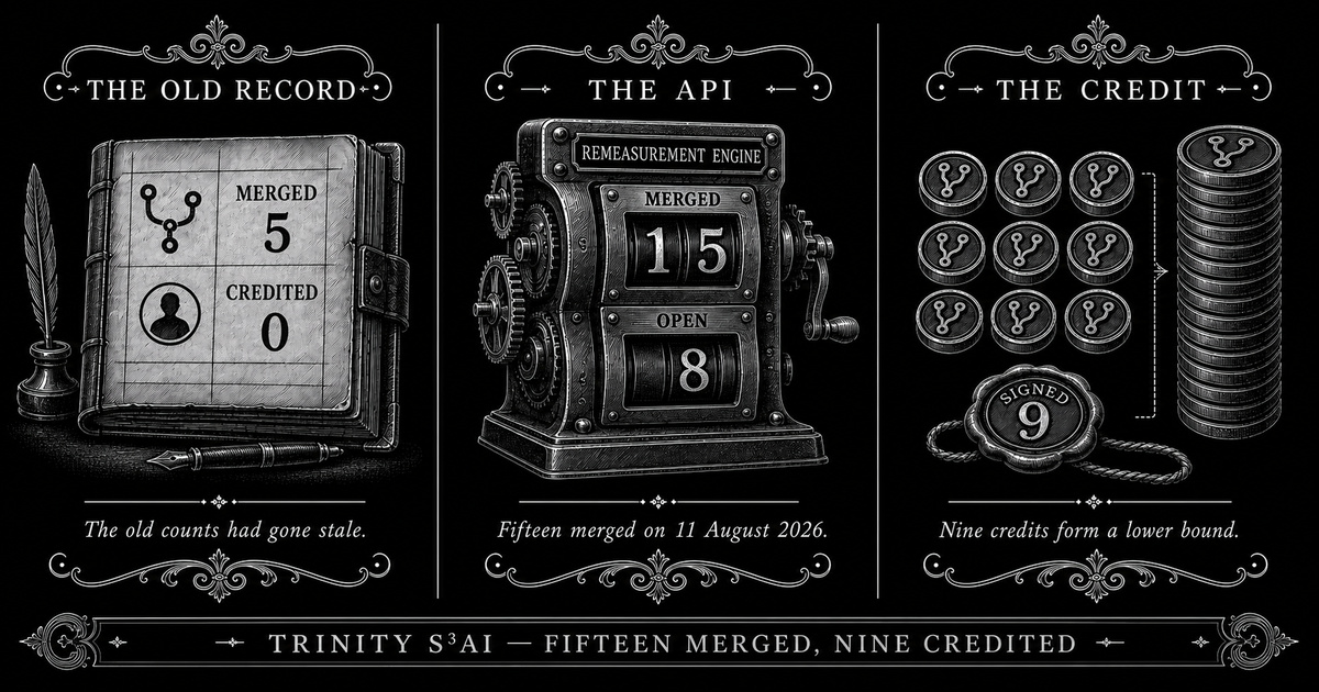 Three-panel engraved illustration for: Fifteen merged, nine credited: what upstream contribution actually looks like