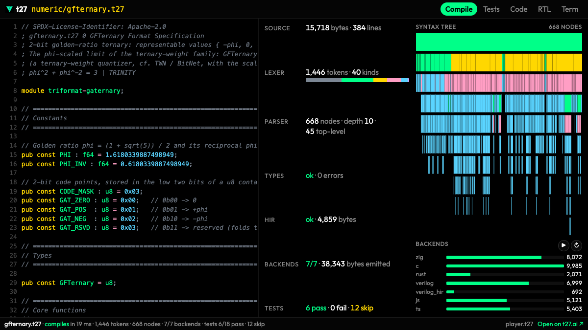 gfternary.t27, phi-scaled ternary weights, compiled inside the post