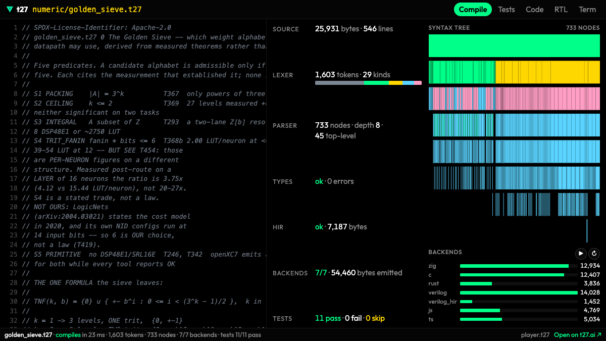 golden_sieve.t27, the ternary sieve, compiled inside the post
