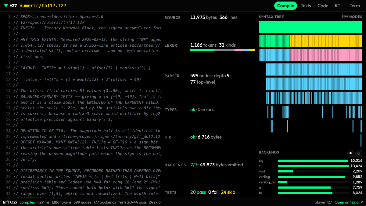 tnf17.t27, a 17-bit ternary-exponent float, compiled inside the post