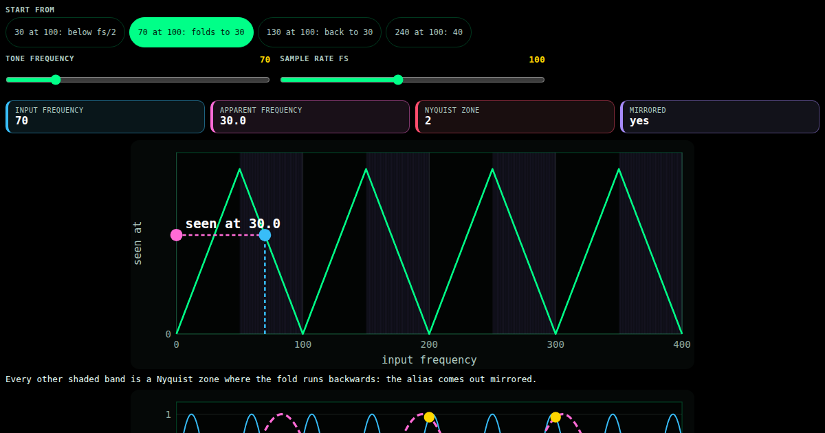 Sampling and aliasing: the fold of every frequency