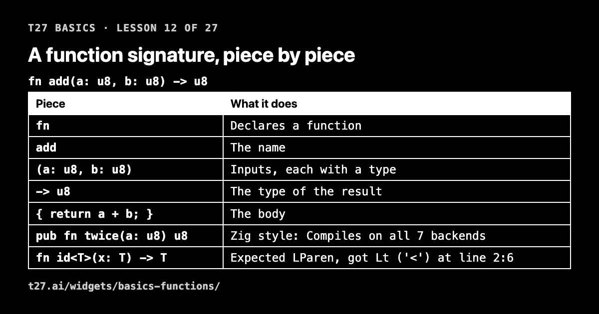 t27 basics 12: a function signature, piece by piece