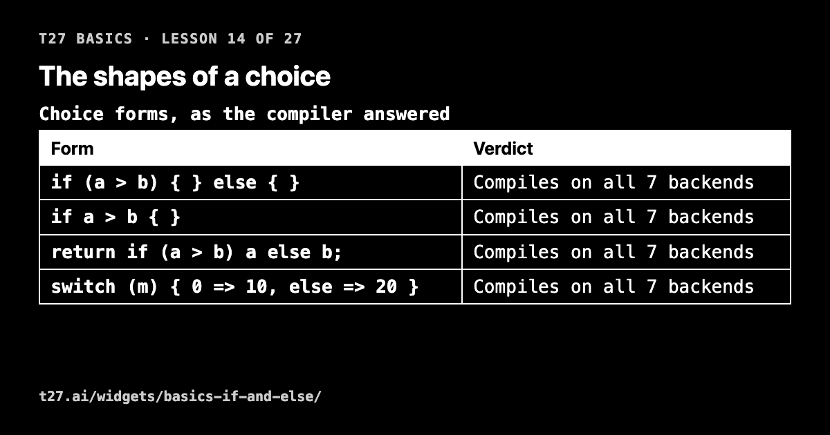 t27 basics 14: the shapes of a choice