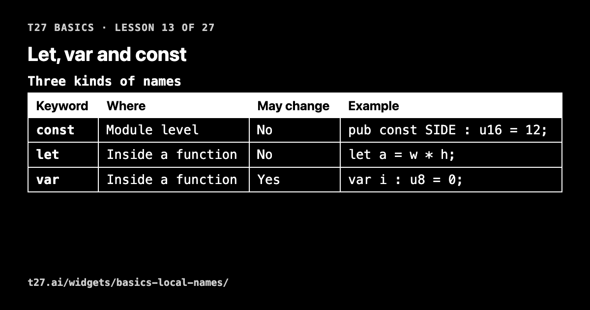 t27 basics 13: let, var and const
