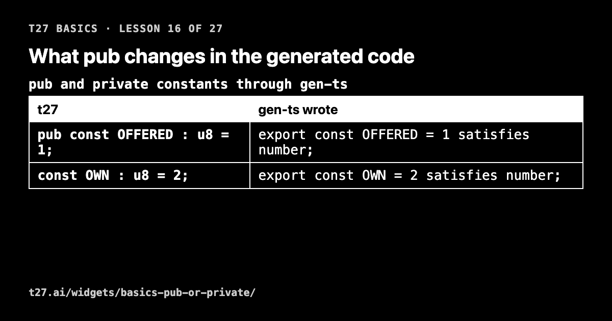 t27 basics 16: what pub changes in the generated code