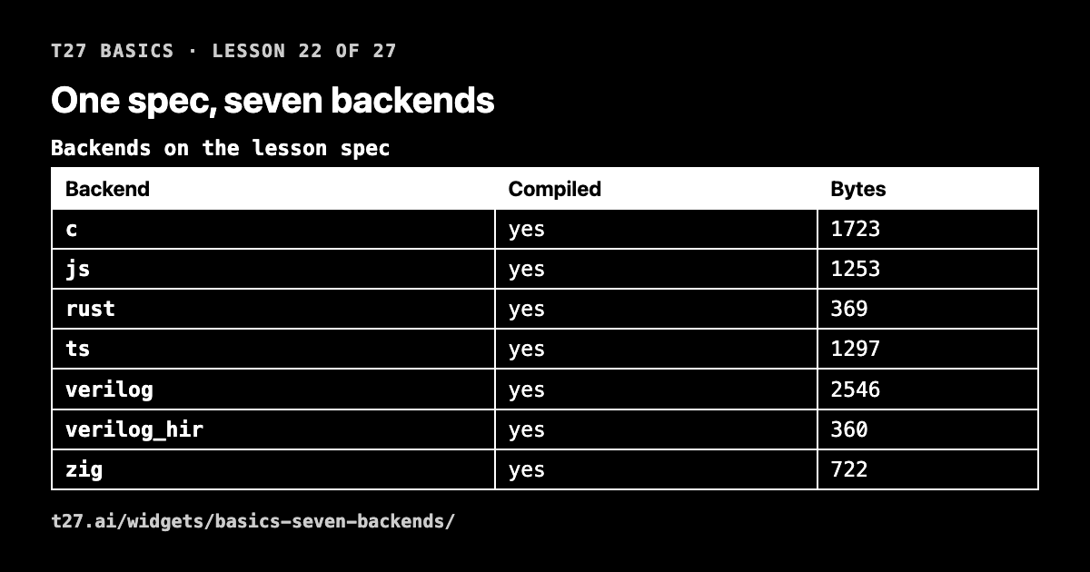 t27 basics 22: one spec, seven backends