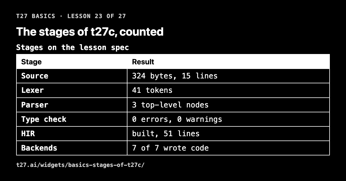 t27 basics 23: the stages of t27c, counted