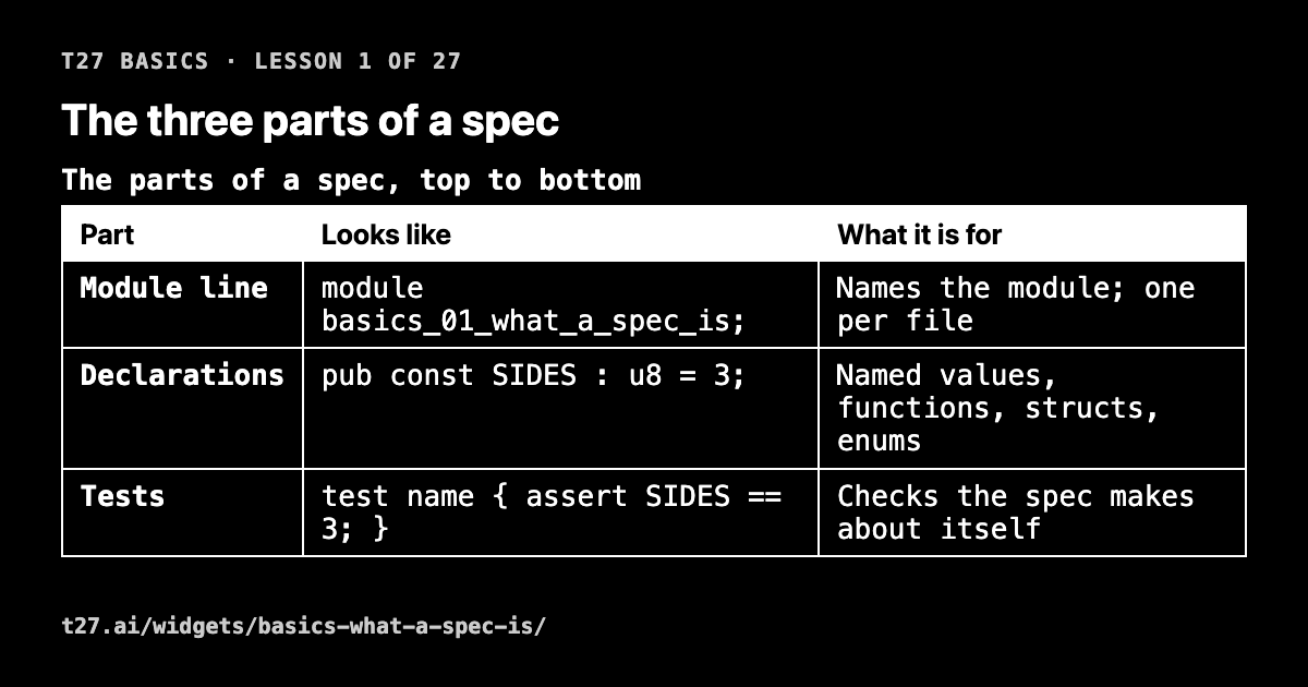 t27 basics 1: the three parts of a spec