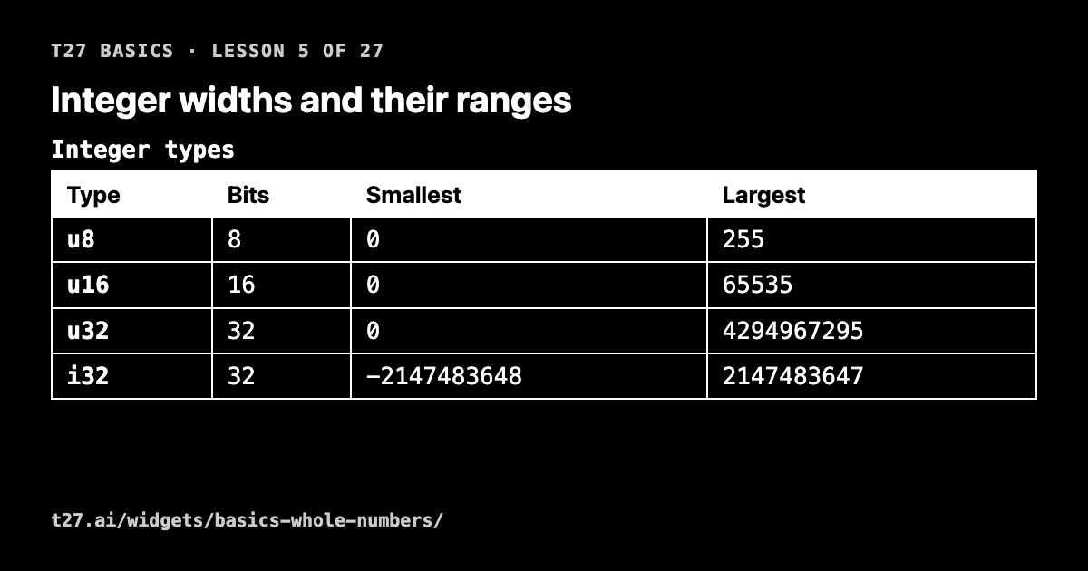 t27 basics 5: integer widths and their ranges