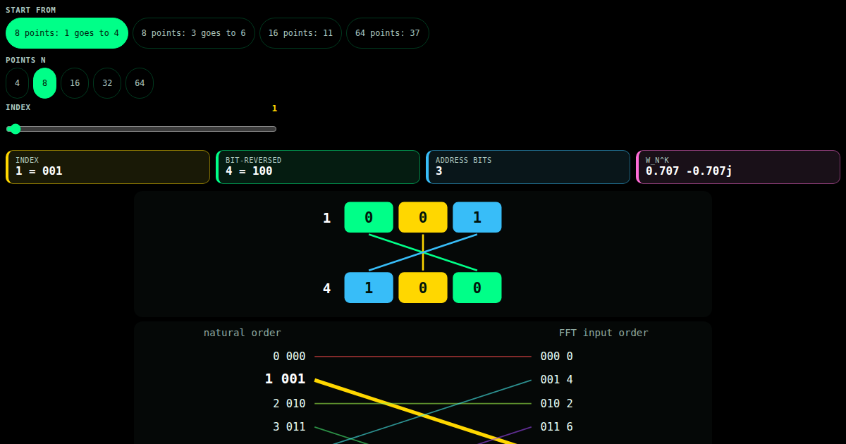 Bit reversal: the order an FFT reads its input in