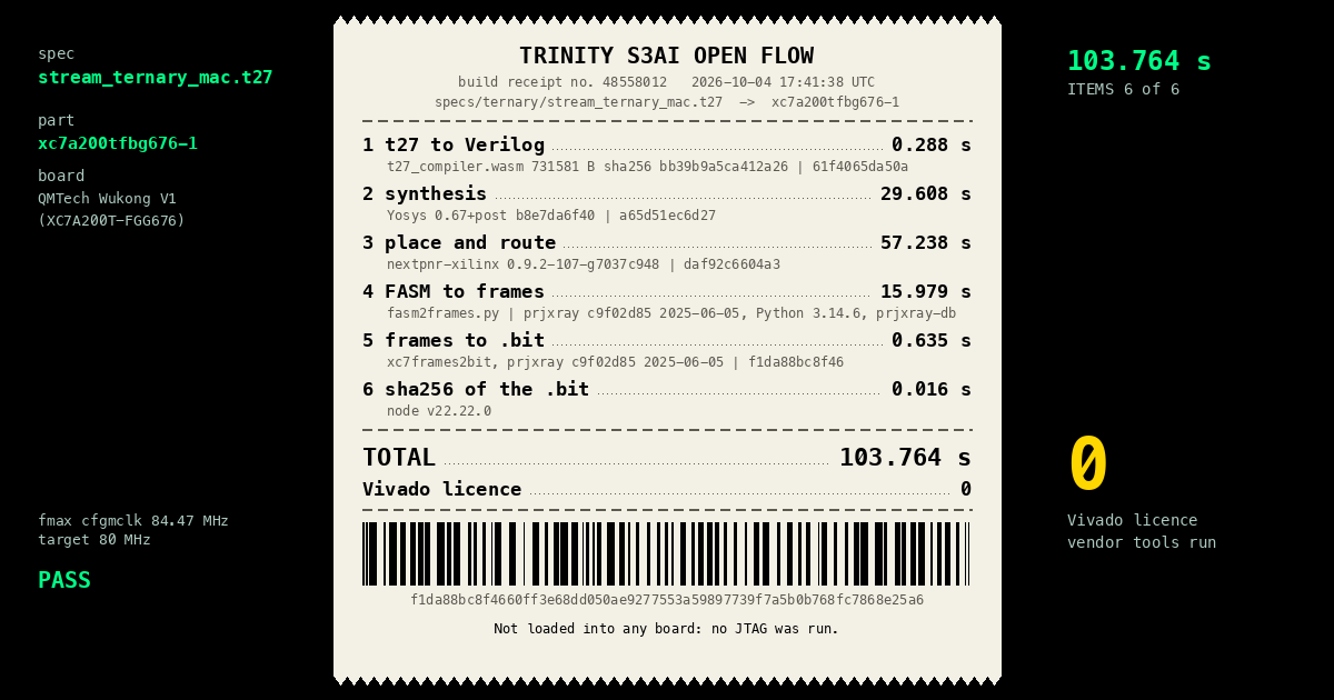 Build receipt: t27 spec to XC7A200T bitstream, no Vivado