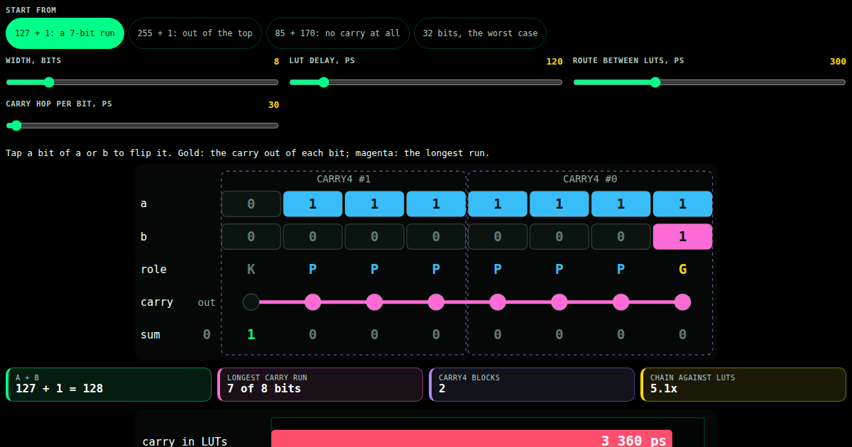 The carry chain: why adding is slow, and how a slice makes it fast