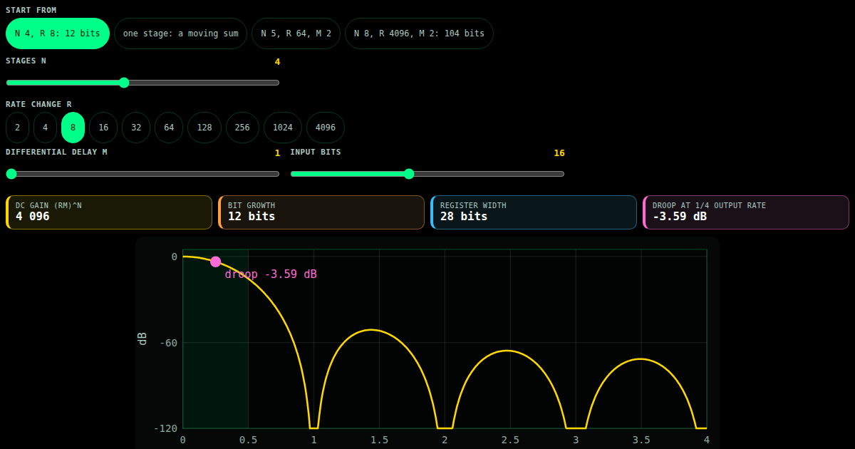 The CIC filter: no multipliers, many bits