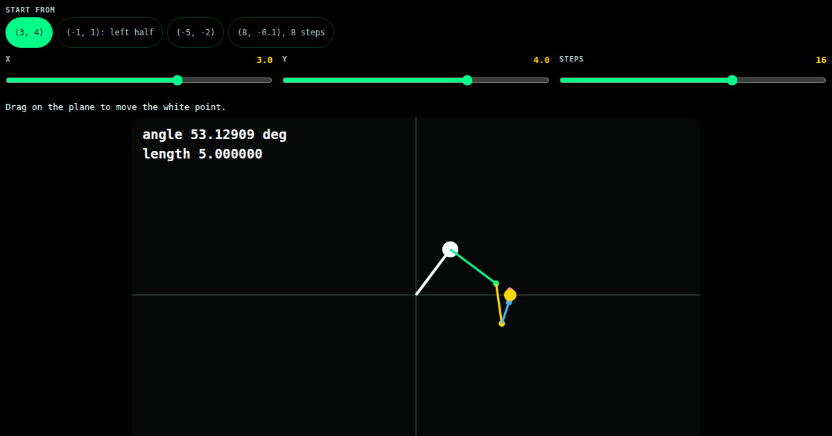 CORDIC vectoring: angle and length without a divide