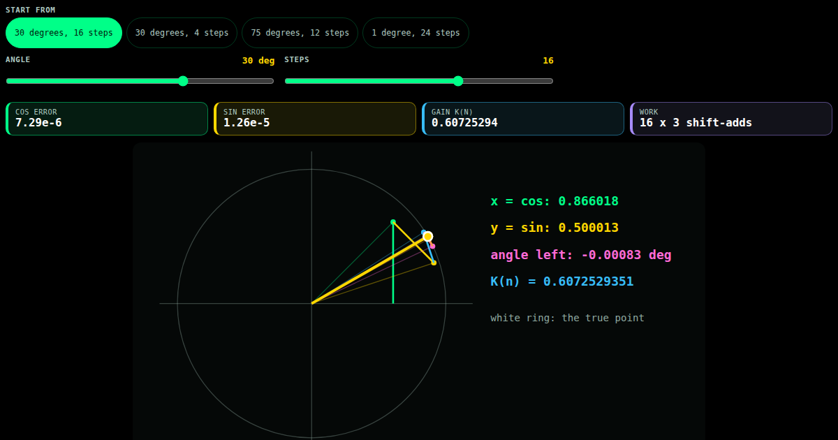 CORDIC: rotate a vector with shifts and adds