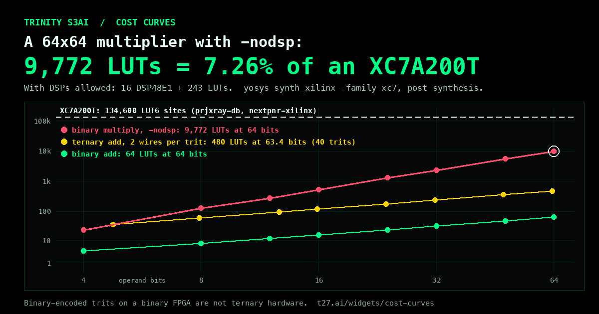 Cost curves: adders, multipliers and MACs on a Xilinx 7-series