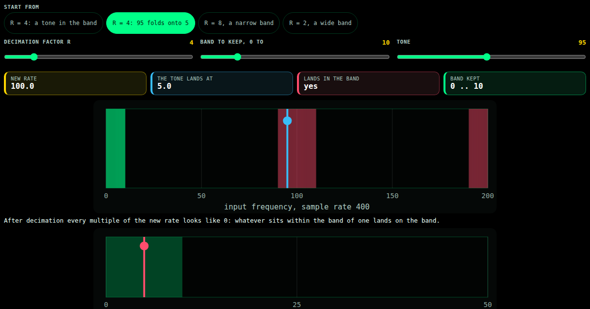 Decimation: lower the rate without folding noise in