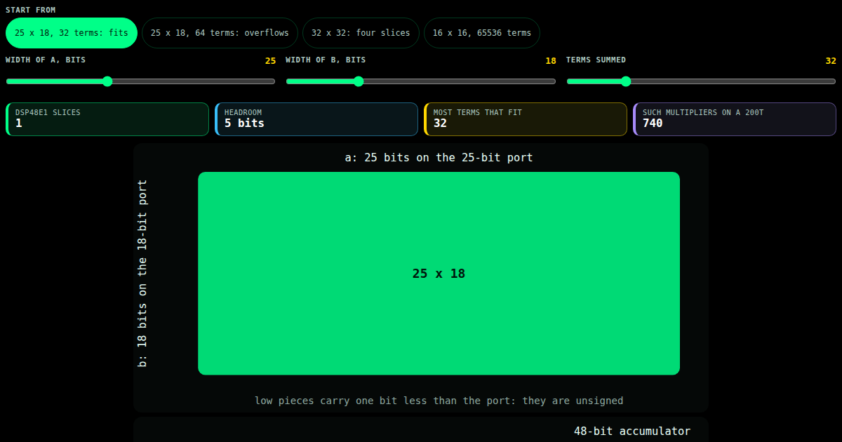 The DSP48E1 slice: fit a x b and its running sum