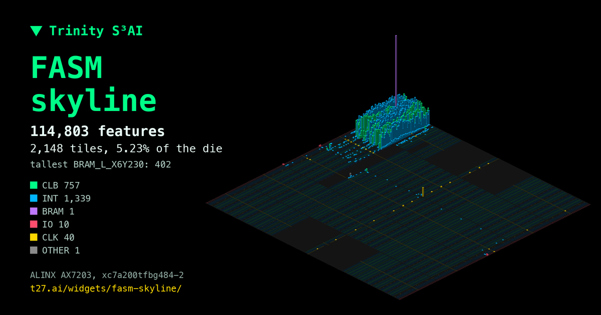 FASM skyline: a routed 7-series design as a city on the XC7A200T die