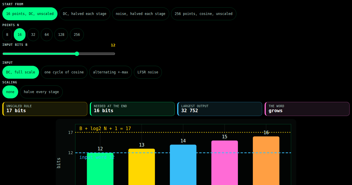 FFT word growth: how many bits each stage adds