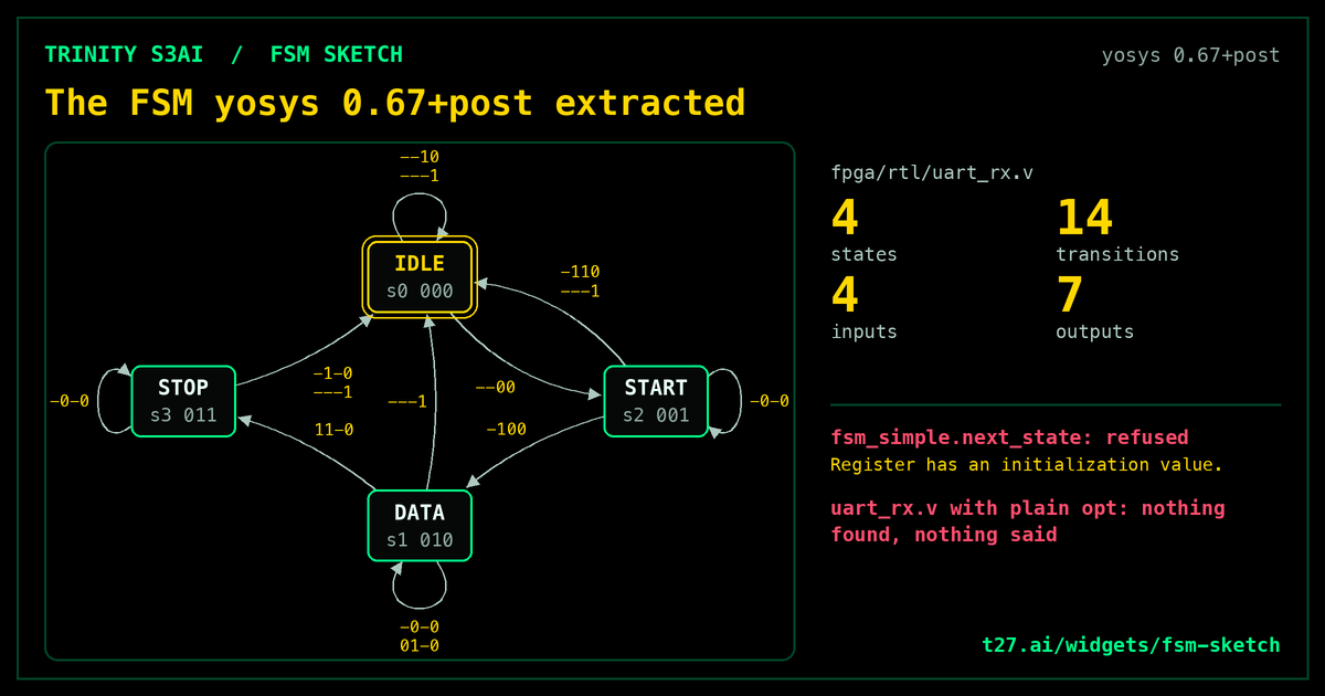 FSM sketch: the state machine yosys found in your RTL