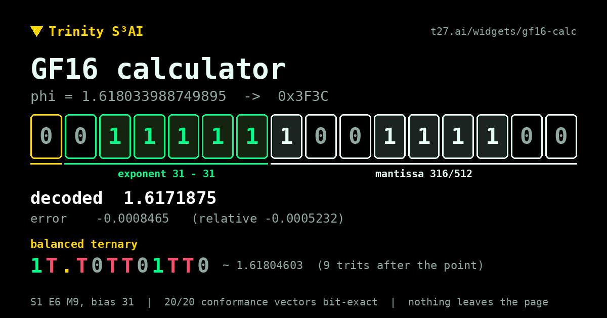 GF16 calculator: a number as 16 GoldenFloat bits and as ternary