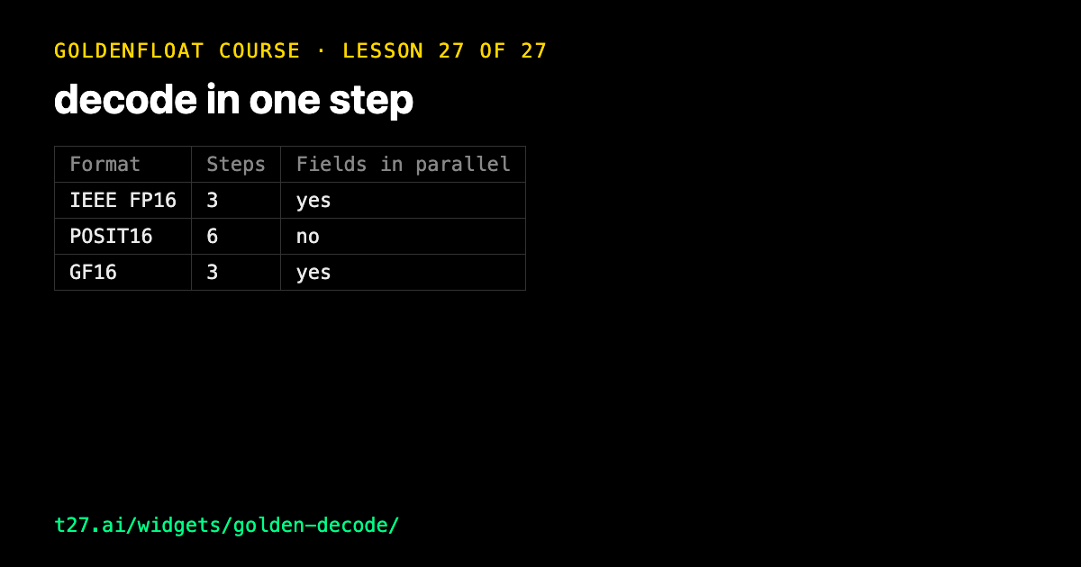 GoldenFloat 27: decode in one step