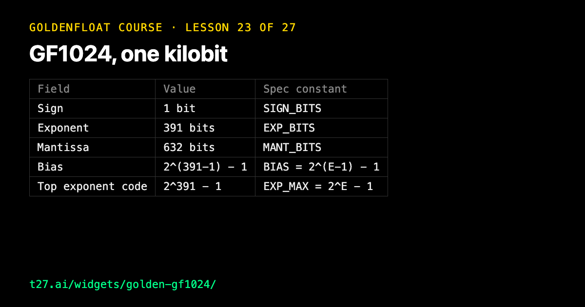 GoldenFloat 23: GF1024, one kilobit