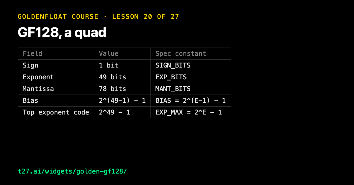 GoldenFloat 20: GF128, a quad