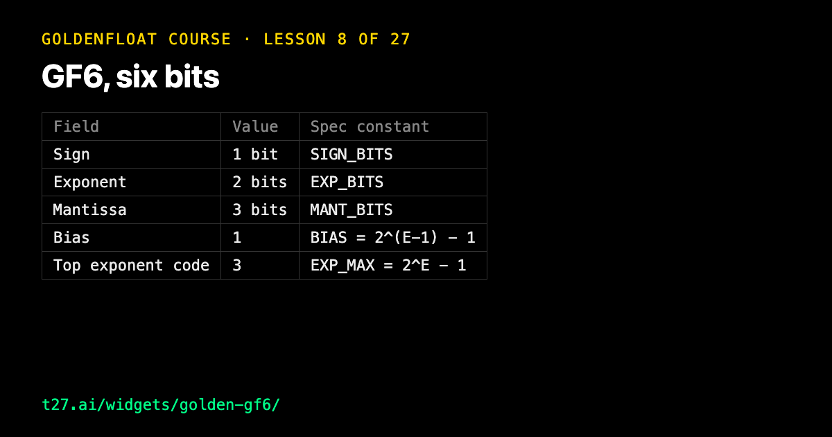 GoldenFloat 8: GF6, six bits