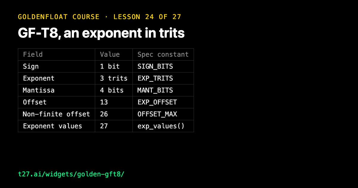 GoldenFloat 24: GF-T8, an exponent in trits