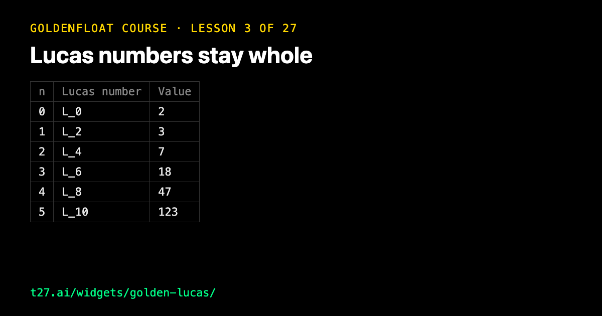 GoldenFloat 3: Lucas numbers stay whole