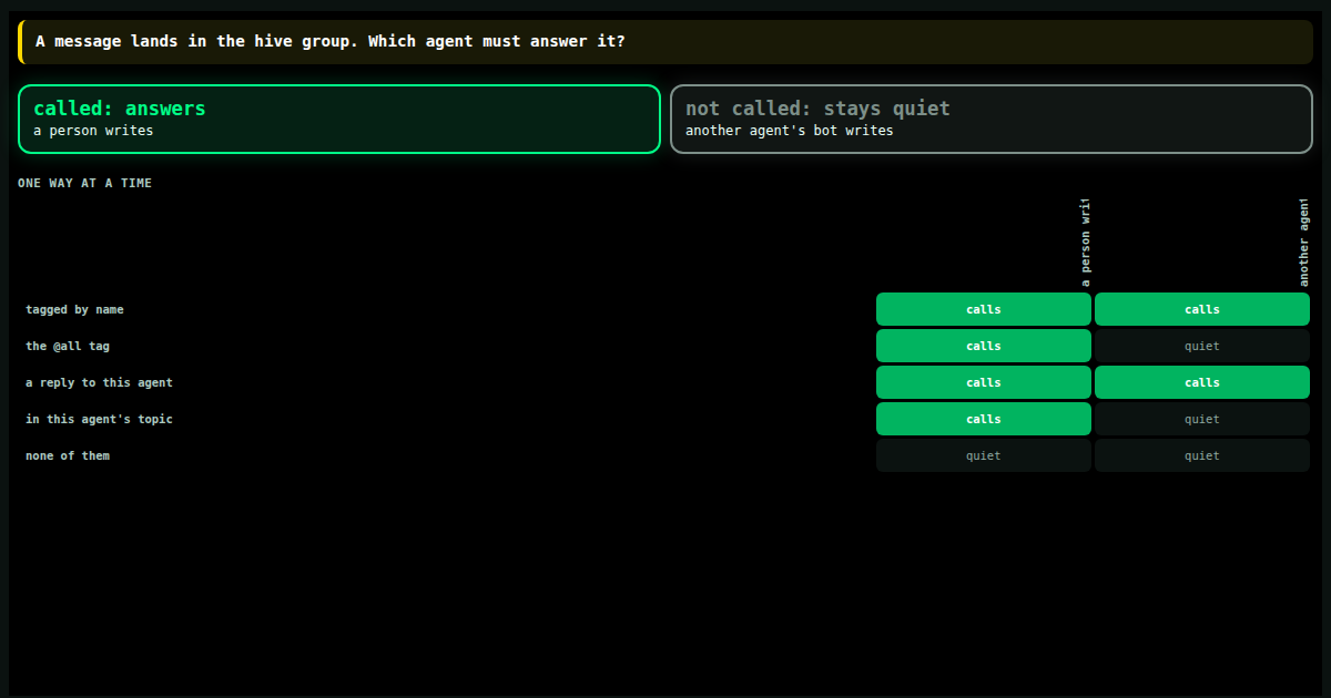 Who is called: an agent bot in a group of agents