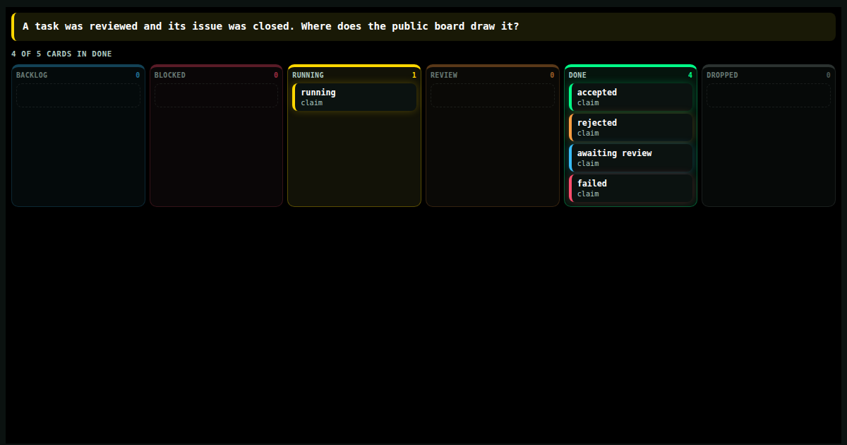 The public board: which column a task's card is in