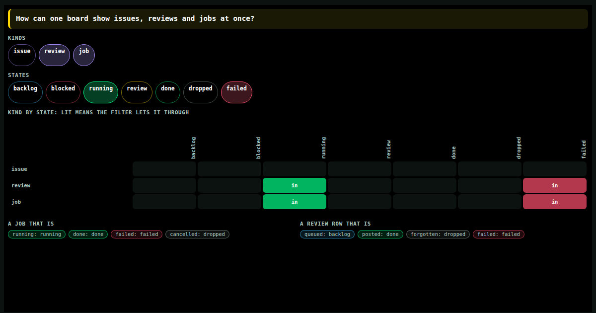 One task, three kinds: the filter the board and the game share