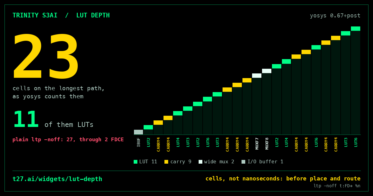 LUT depth: your longest yosys path, drawn as a staircase
