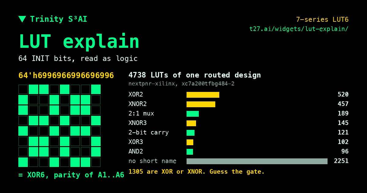 LUT explain: a 7-series LUT6 INIT and its FASM line, read as logic