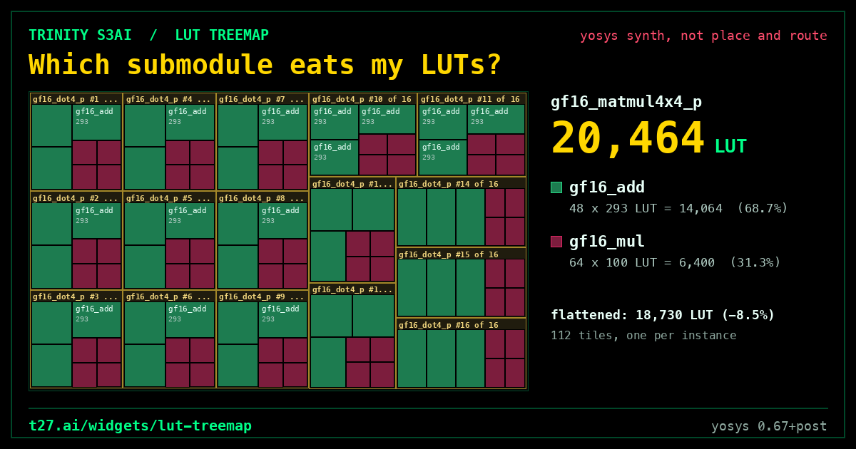 LUT treemap: which submodule eats your LUTs, from yosys stat -json