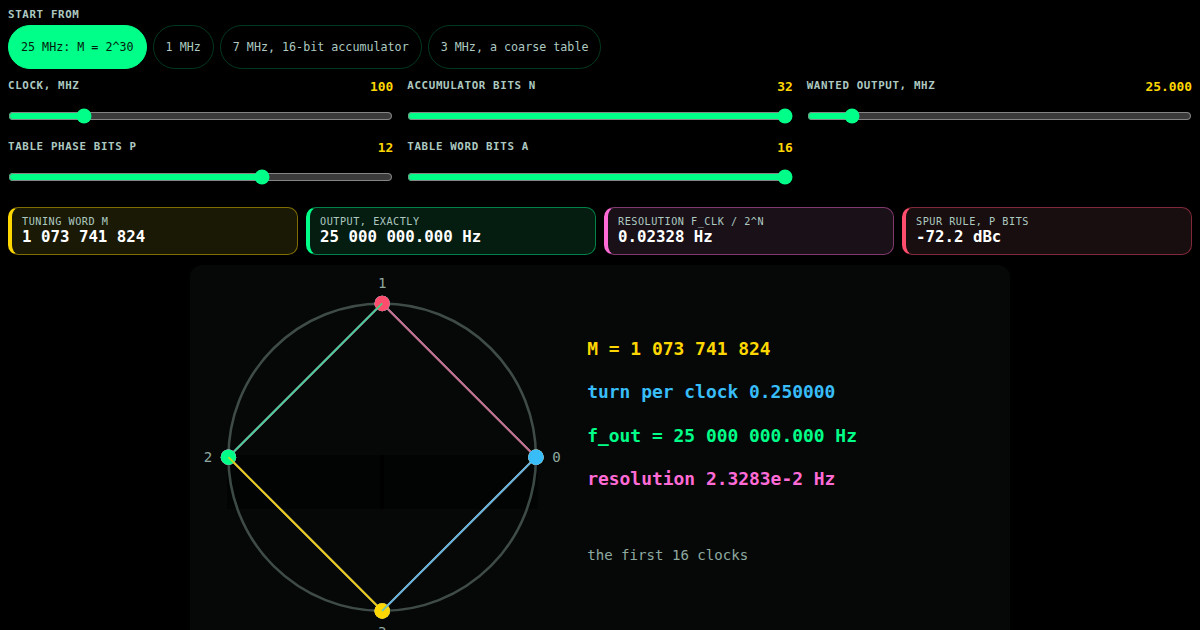 The NCO: a phase accumulator and a sine table
