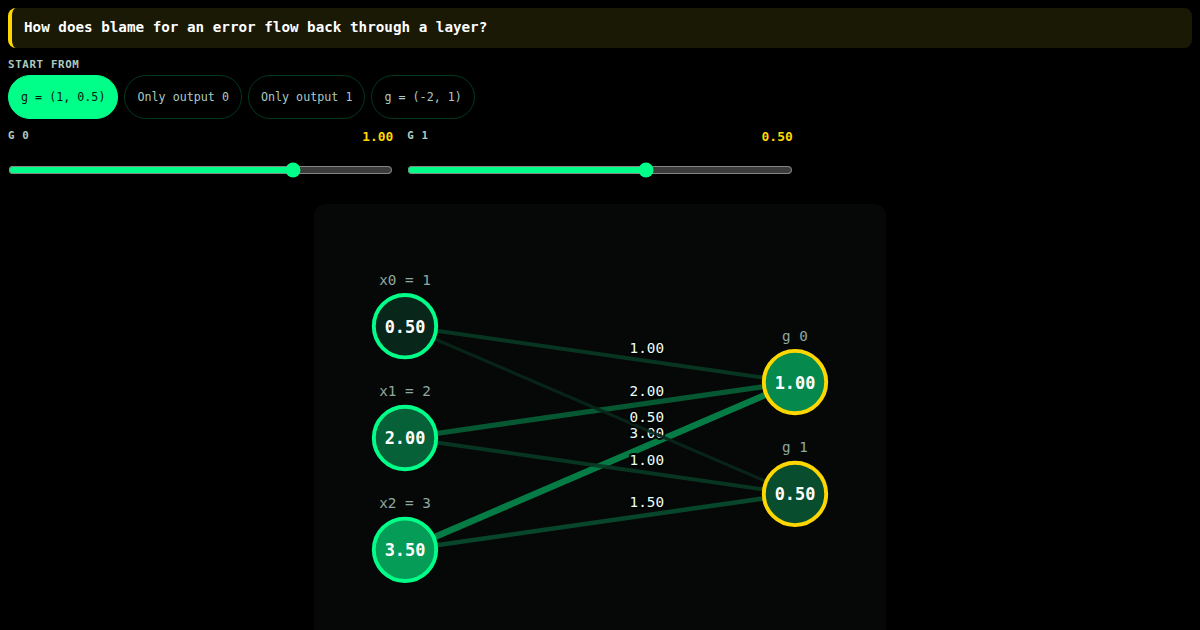 Backpropagation: how blame flows back through a layer