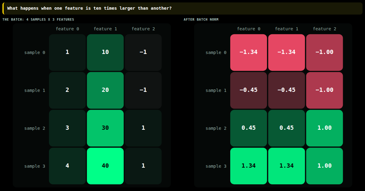 Batch norm: features on very different scales, made comparable