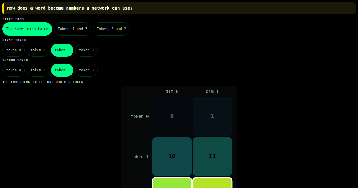 Embeddings: how a word becomes a row of numbers