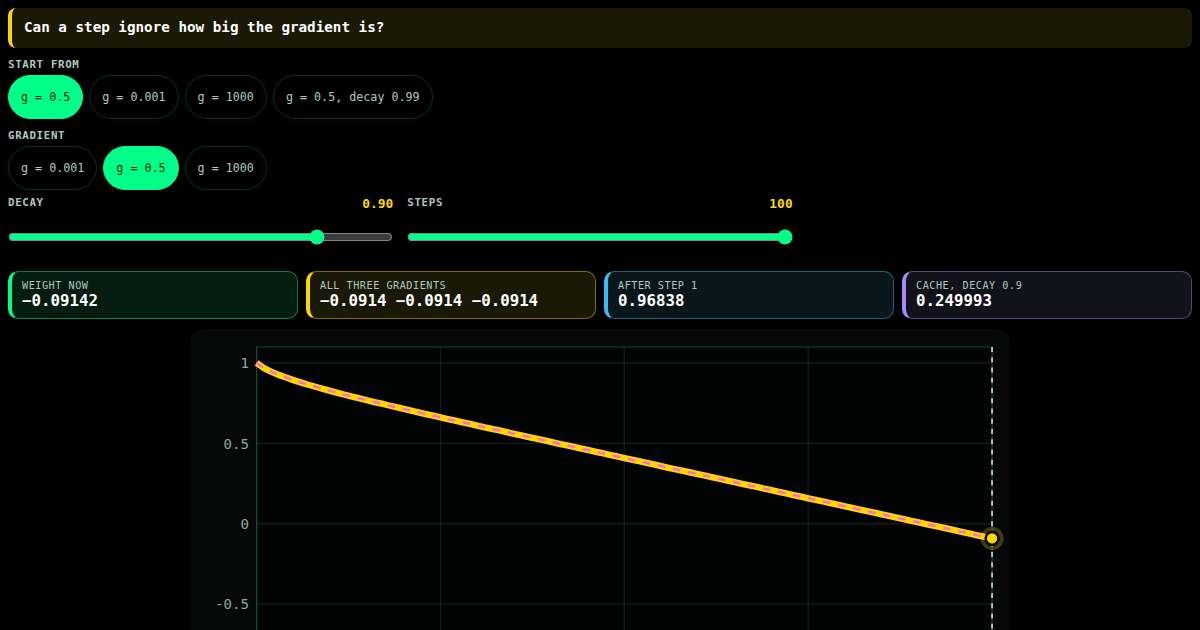 RMSProp: a step that does not care how big the gradient is