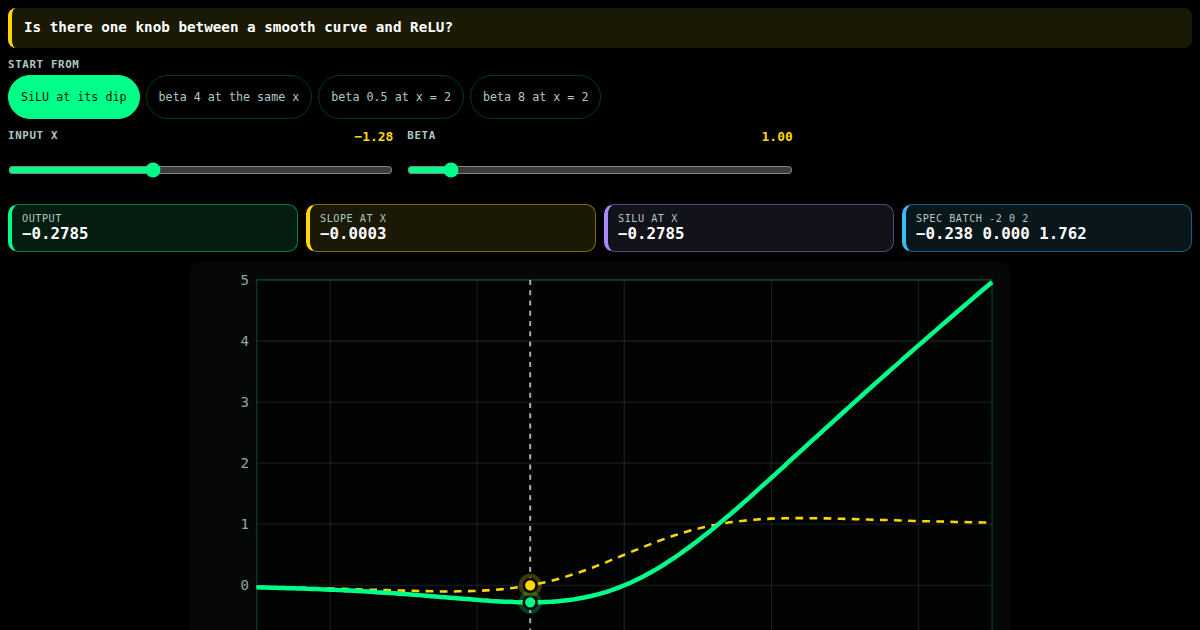 Swish: one knob between a smooth curve and ReLU