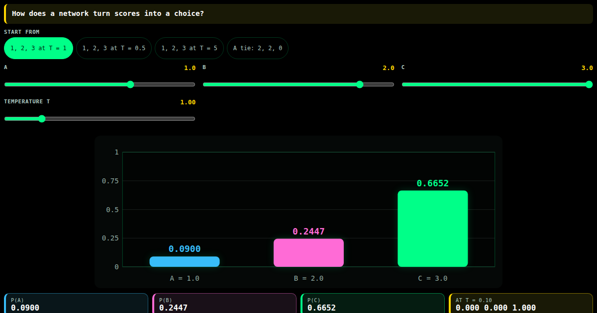 Softmax: how a network turns scores into a choice