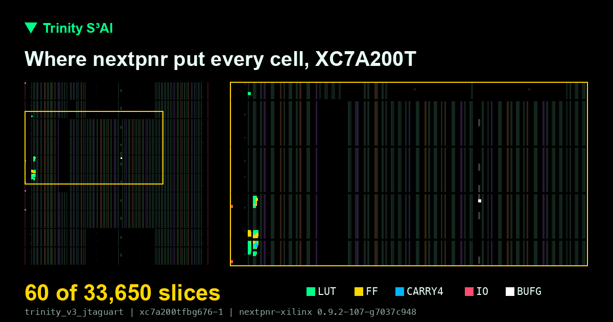 Placement map: where nextpnr put every cell on the XC7A200T