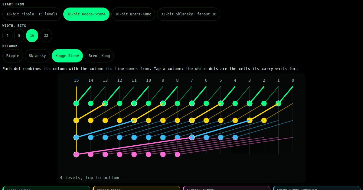 Prefix adders: trade logic levels for cells and wires