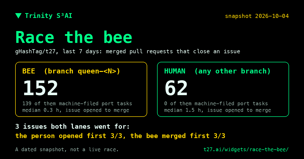 Race the bee: who lands patches on t27, a person or a bee