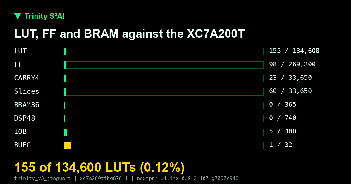 Resource bars: LUT, FF, BRAM and DSP used on the XC7A200T