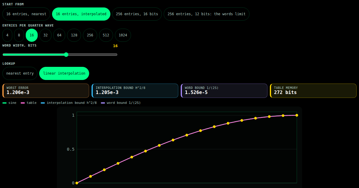 Sine tables: entries, word width, and interpolation
